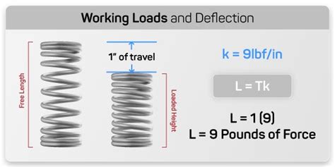 compression tester length calculator|Compression Spring Calculations.